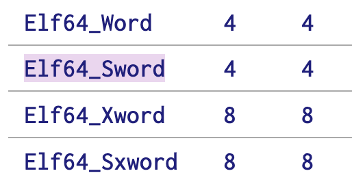 Elf64_Word 4 4
Elf64_Sword 4 4
Elf64_Xword 8 8
Elf64_Sxword 8 8